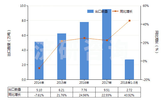 2014-2018年3月中國二苯基甲烷二異氰酸酯(純MDI)(HS29291030)出口量及增速統(tǒng)計